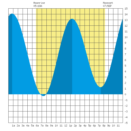 Bear Bay Island tide chart for Thursday, April 16, 2026