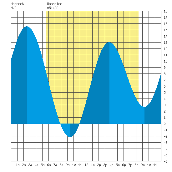 Bear Bay Island tide chart for Sunday, April 19, 2026
