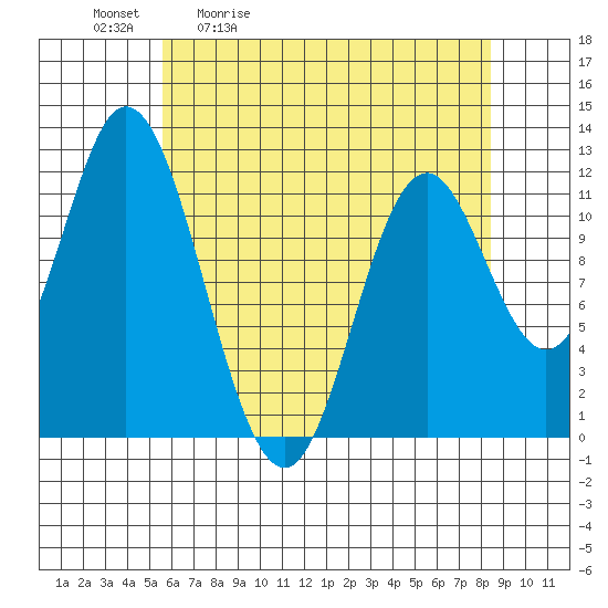 Bear Bay Island tide chart for Tuesday, April 21, 2026