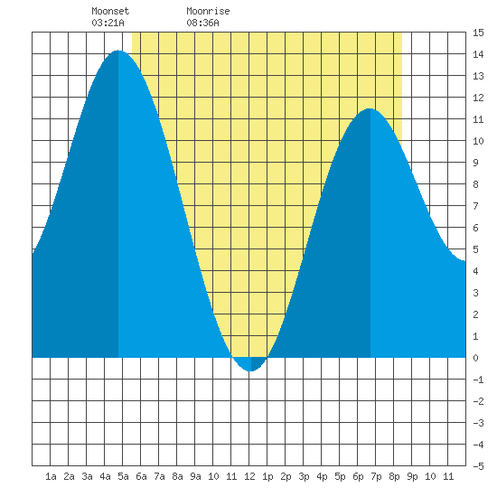 Bear Bay Island tide chart for Wednesday, April 22, 2026