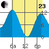 Bear Bay Island tide chart for Thursday, April 23, 2026