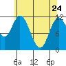 Bear Bay Island tide chart for Friday, April 24, 2026