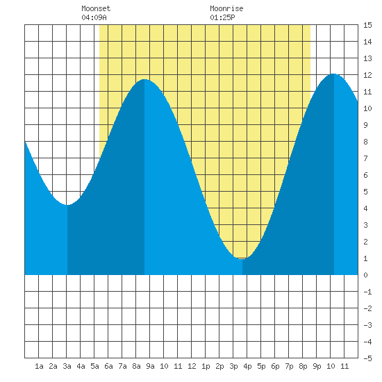 Bear Bay Island tide chart for Saturday, April 25, 2026
