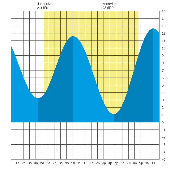 Bear Bay Island tide chart for Sunday, April 26, 2026
