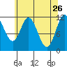 Bear Bay Island tide chart for Sunday, April 26, 2026