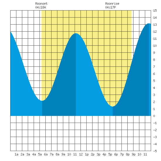 Bear Bay Island tide chart for Monday, April 27, 2026