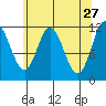 Bear Bay Island tide chart for Monday, April 27, 2026