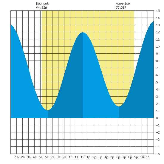 Bear Bay Island tide chart for Tuesday, April 28, 2026