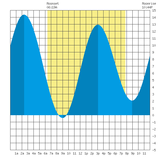 Bear Bay Island tide chart for Friday, April 3, 2026