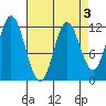 Bear Bay Island tide chart for Friday, April 3, 2026
