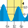 Bear Bay Island tide chart for Saturday, April 4, 2026