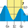Bear Bay Island tide chart for Tuesday, April 7, 2026