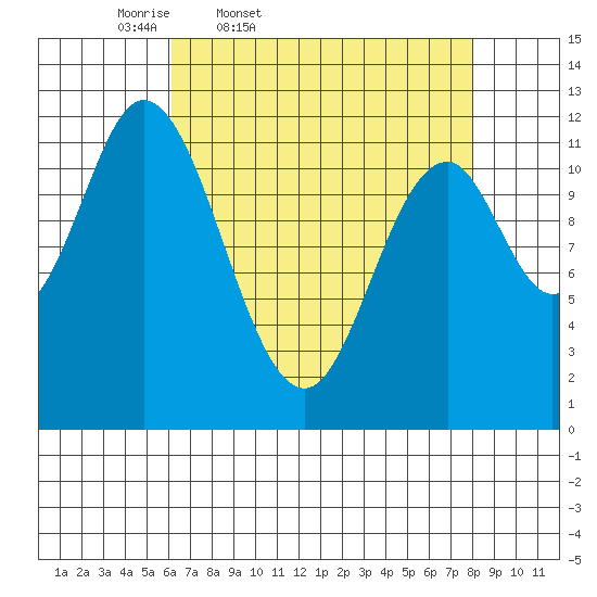 Bear Bay Island tide chart for Wednesday, April 8, 2026