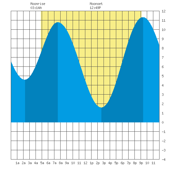 Bear Bay Island tide chart for Sunday, May 10, 2026