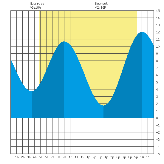Bear Bay Island tide chart for Monday, May 11, 2026