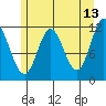 Bear Bay Island tide chart for Wednesday, May 13, 2026