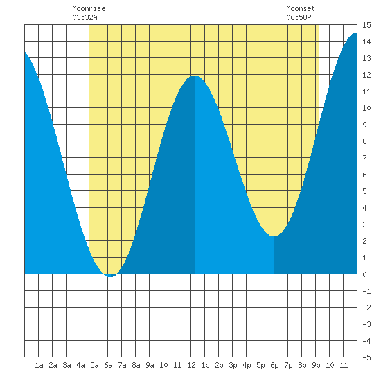 Bear Bay Island tide chart for Thursday, May 14, 2026