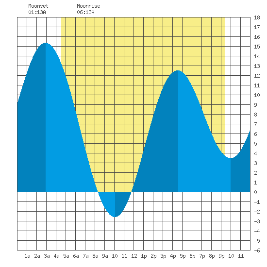 Bear Bay Island tide chart for Tuesday, May 19, 2026
