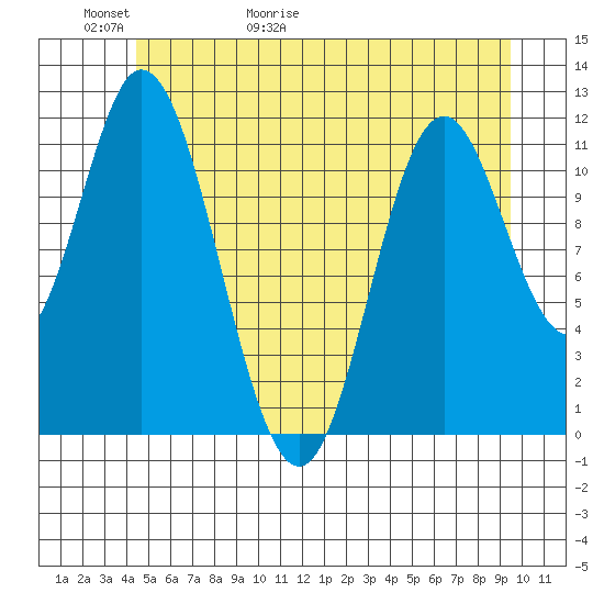 Bear Bay Island tide chart for Thursday, May 21, 2026