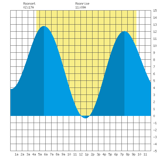 Bear Bay Island tide chart for Friday, May 22, 2026