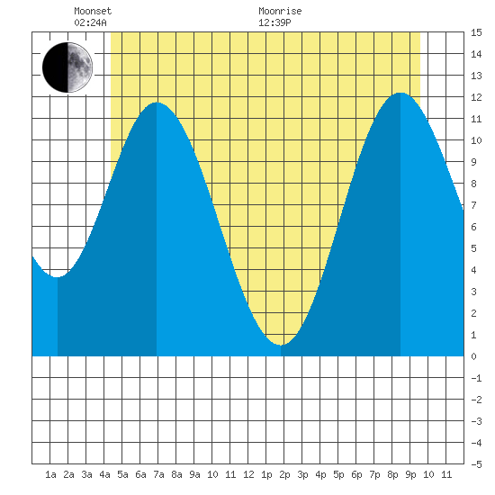 Bear Bay Island tide chart for Saturday, May 23, 2026