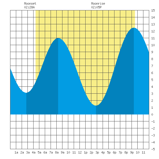 Bear Bay Island tide chart for Sunday, May 24, 2026