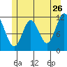 Bear Bay Island tide chart for Tuesday, May 26, 2026