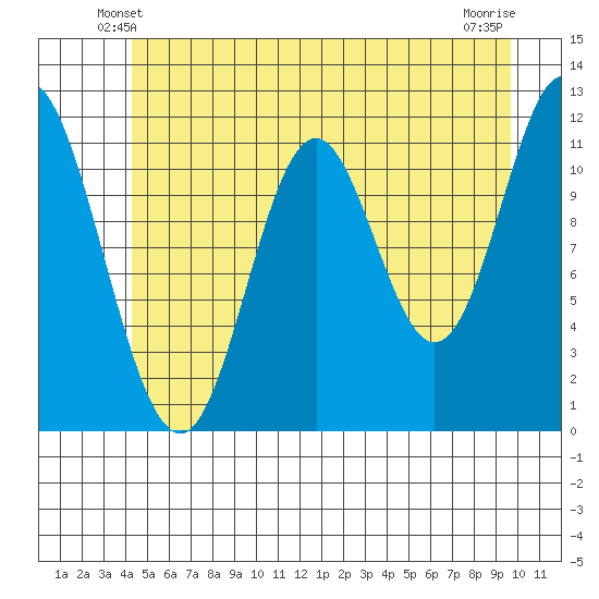Bear Bay Island tide chart for Thursday, May 28, 2026