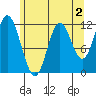 Bear Bay Island tide chart for Saturday, May 2, 2026