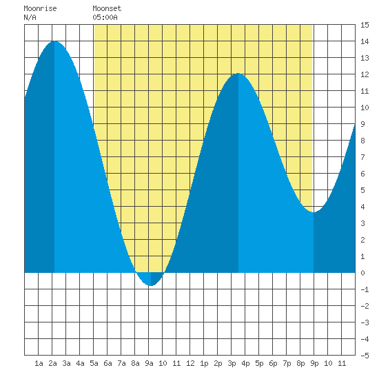 Bear Bay Island tide chart for Sunday, May 3, 2026
