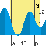 Bear Bay Island tide chart for Sunday, May 3, 2026