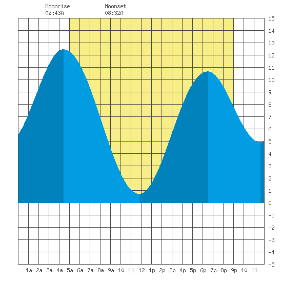 Bear Bay Island tide chart for Thursday, May 7, 2026