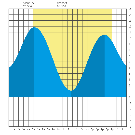 Bear Bay Island tide chart for Friday, May 8, 2026