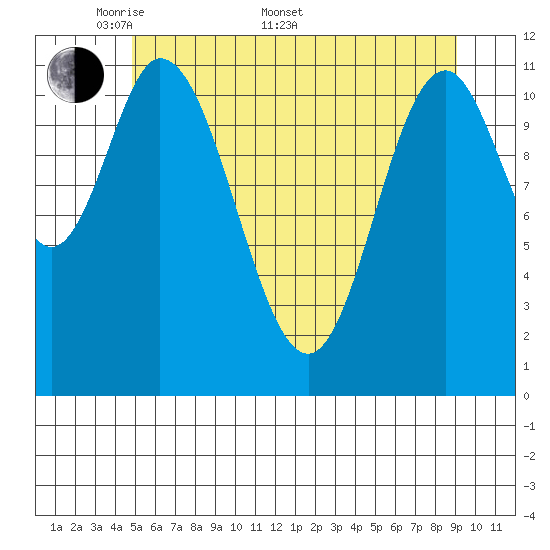 Bear Bay Island tide chart for Saturday, May 9, 2026