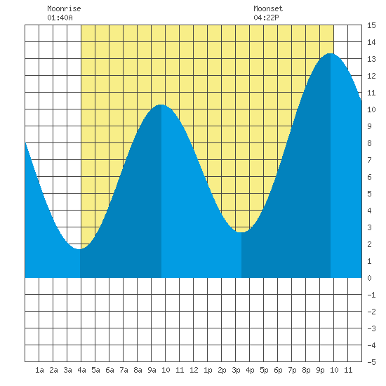 Bear Bay Island tide chart for Wednesday, June 10, 2026