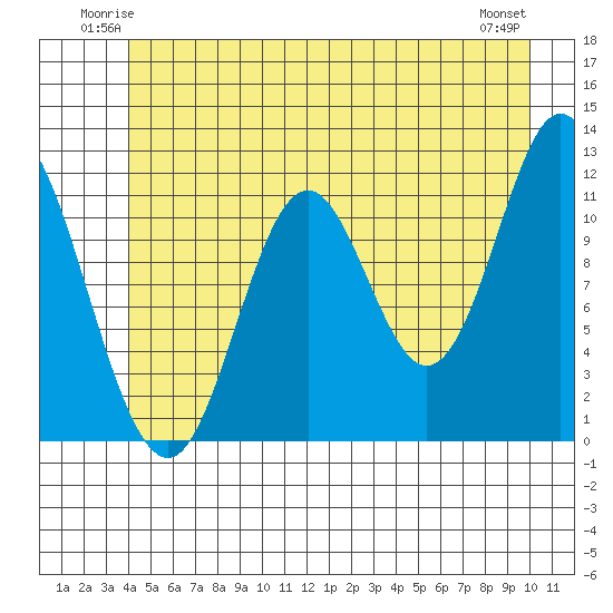 Bear Bay Island tide chart for Friday, June 12, 2026