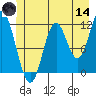 Bear Bay Island tide chart for Sunday, June 14, 2026