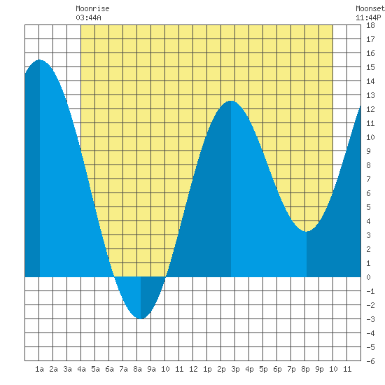 Bear Bay Island tide chart for Monday, June 15, 2026