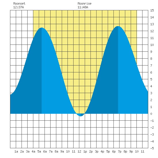 Bear Bay Island tide chart for Saturday, June 20, 2026