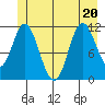 Bear Bay Island tide chart for Saturday, June 20, 2026