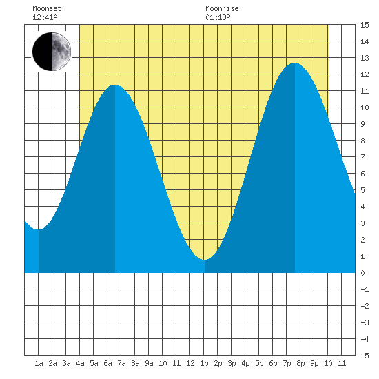 Bear Bay Island tide chart for Sunday, June 21, 2026