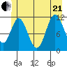 Bear Bay Island tide chart for Sunday, June 21, 2026
