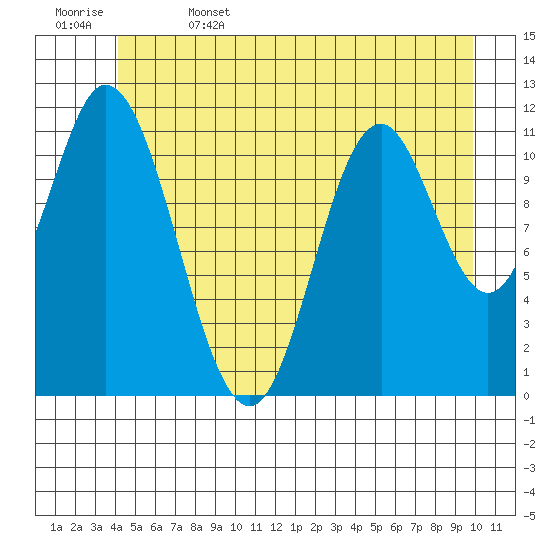 Bear Bay Island tide chart for Thursday, June 4, 2026