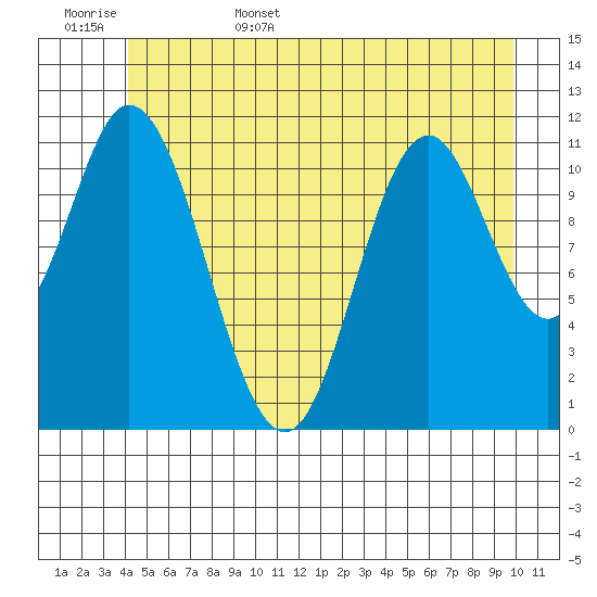 Bear Bay Island tide chart for Friday, June 5, 2026