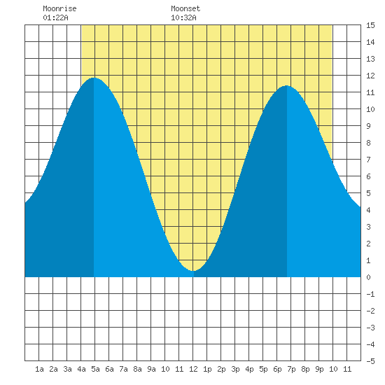 Bear Bay Island tide chart for Saturday, June 6, 2026