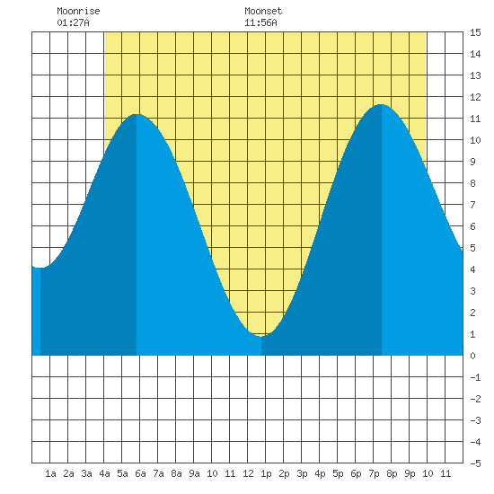 Bear Bay Island tide chart for Sunday, June 7, 2026
