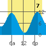 Bear Bay Island tide chart for Sunday, June 7, 2026