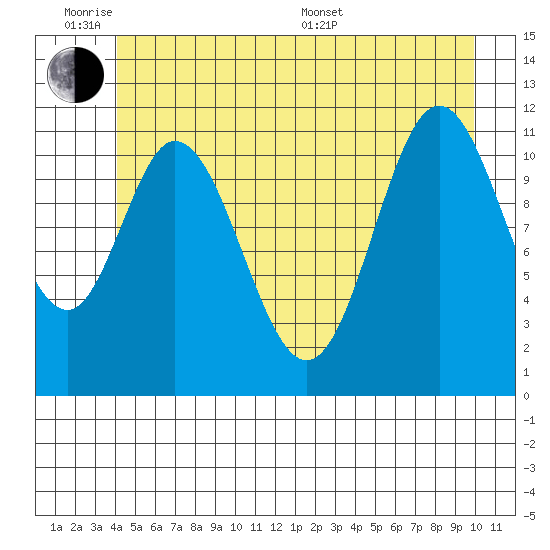 Bear Bay Island tide chart for Monday, June 8, 2026