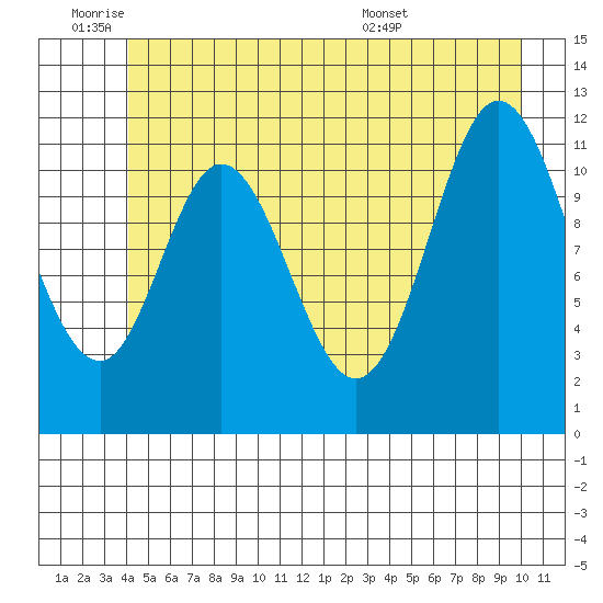 Bear Bay Island tide chart for Tuesday, June 9, 2026