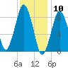 Nut Island tide chart for Sunday, January 10, 2021